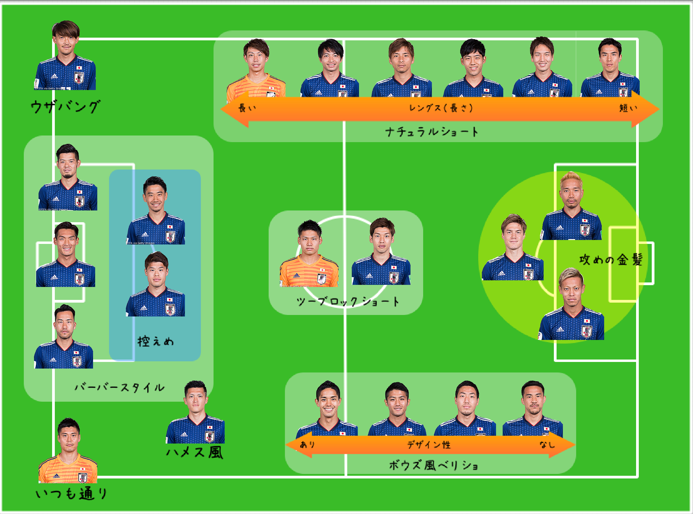 サッカー日本代表髪型フォーメーションを考えてみた Fifaワールドカップ18 Barber Miura 三浦正弘オフィシャルサイト